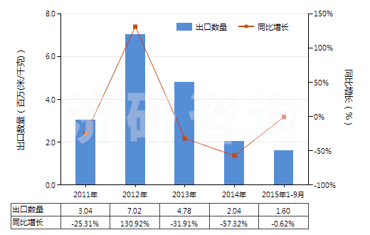 2011-2015年9月中國聚酯短纖＜85%棉混印花斜紋布（平米重≤170g）(HS55134910)出口量及增速統(tǒng)計